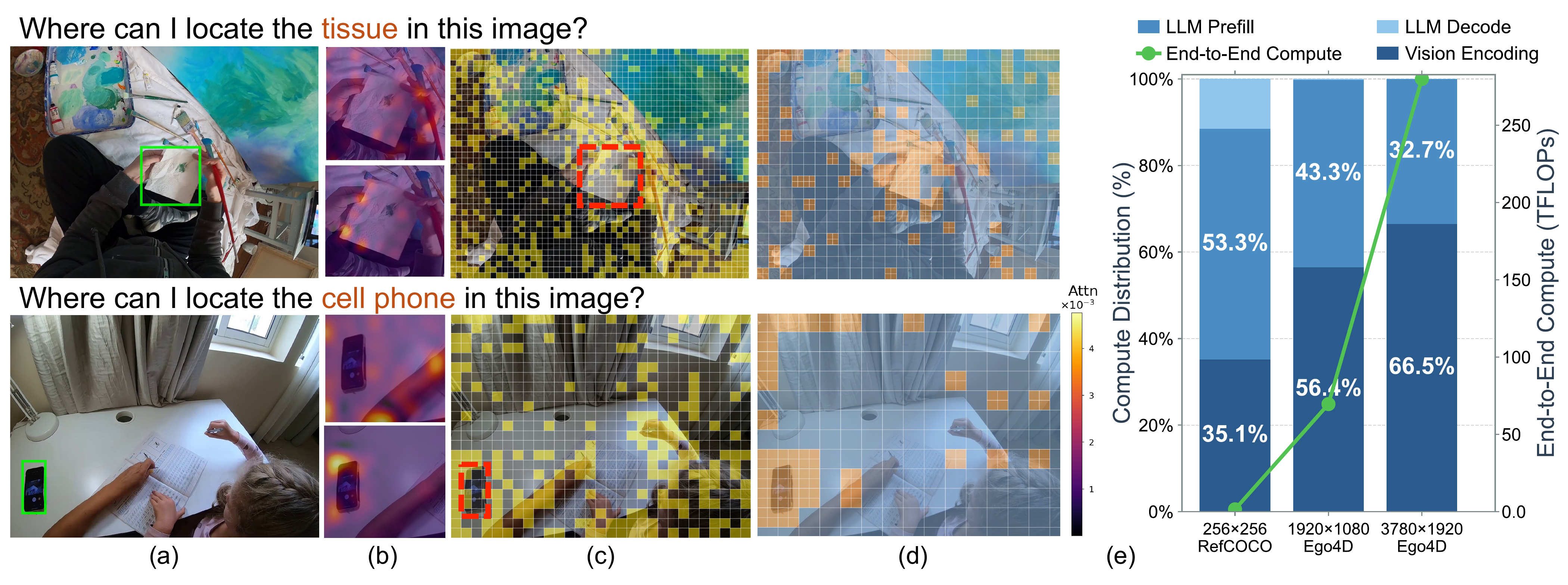Comparison of object-centric pixel-space routing and token pruning, with charts showing the visual encoding bottleneck.