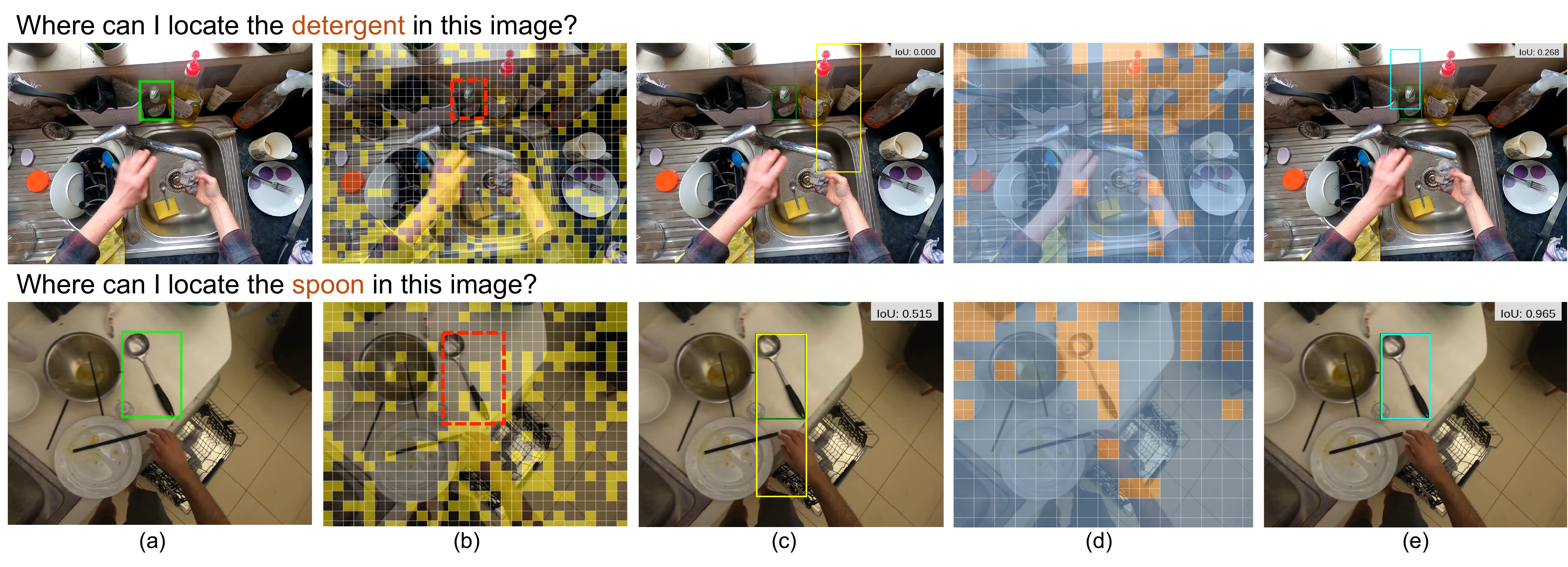 Qualitative comparisons of egocentric grounding showing predictions, ground-truth boxes, and object-centric routing maps.